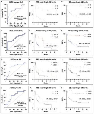 Prognostic role of circulating cytokines and inflammation indexes for avelumab maintenance in metastatic urothelial carcinoma